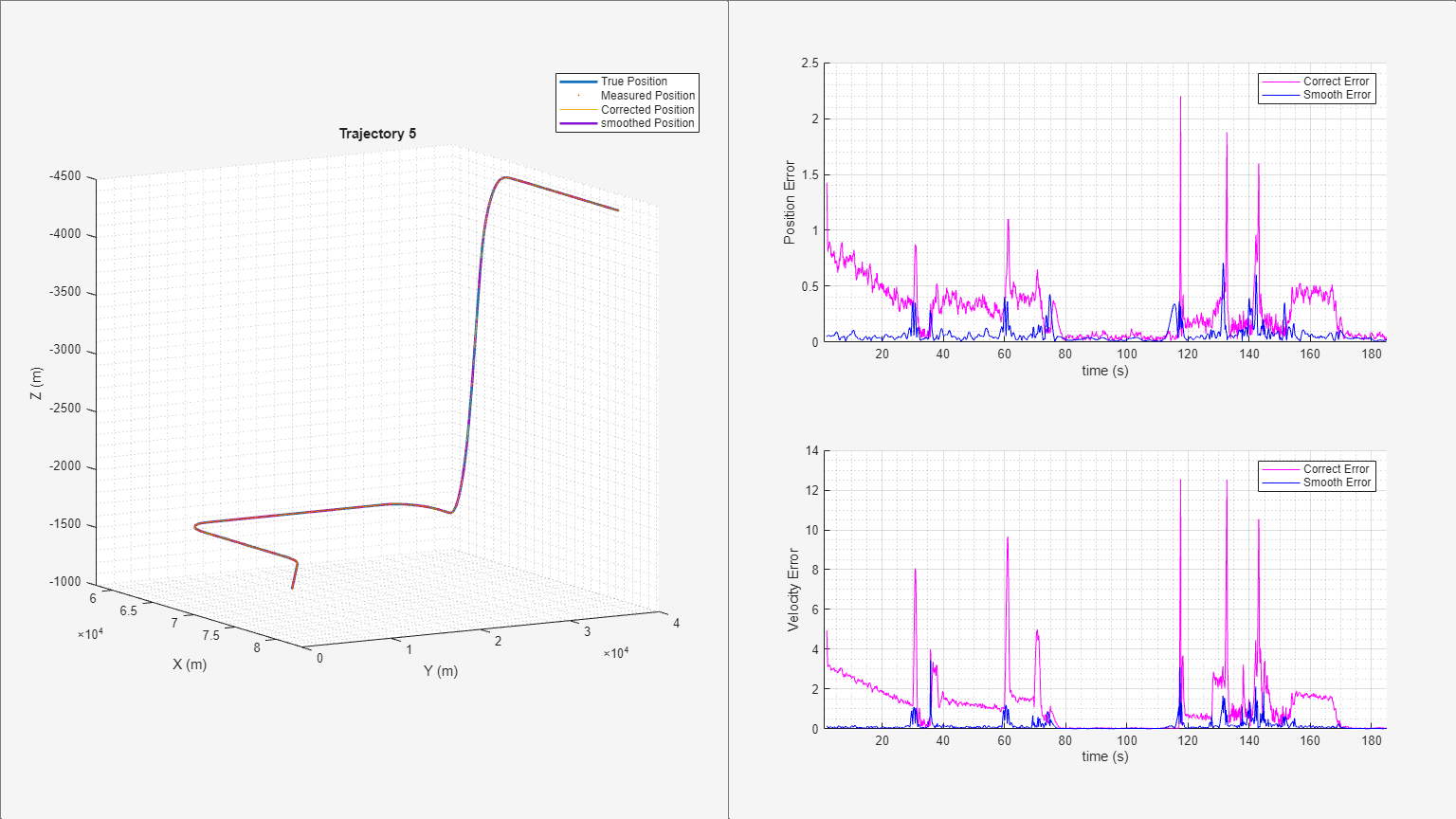 Figure Trajectory 5 contains 3 axes objects and other objects of type uipanel. Axes object 1 with title Trajectory 5, xlabel X (m), ylabel Y (m) contains 4 objects of type line. One or more of the lines displays its values using only markers These objects represent True Position, Measured Position, Corrected Position, smoothed Position. Axes object 2 with xlabel time (s), ylabel Position Error contains 2 objects of type line. These objects represent Correct Error, Smooth Error. Axes object 3 with xlabel time (s), ylabel Velocity Error contains 2 objects of type line. These objects represent Correct Error, Smooth Error.