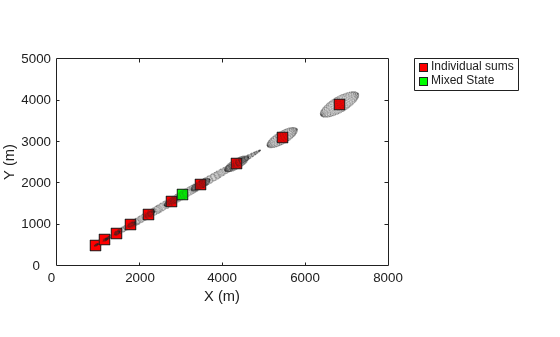 Figure contains an axes object. The axes object with xlabel X (m), ylabel Y (m) contains 2 objects of type line. One or more of the lines displays its values using only markers These objects represent Individual sums, Mixed State.