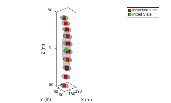 Figure contains an axes object. The axes object with xlabel X (m), ylabel Y (m) contains 2 objects of type line. One or more of the lines displays its values using only markers These objects represent Individual sums, Mixed State.