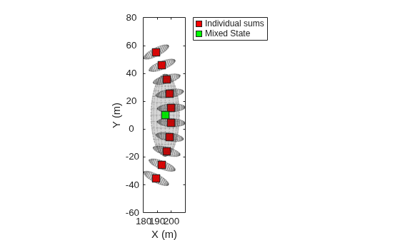 Figure contains an axes object. The axes object with xlabel X (m), ylabel Y (m) contains 2 objects of type line. One or more of the lines displays its values using only markers These objects represent Individual sums, Mixed State.