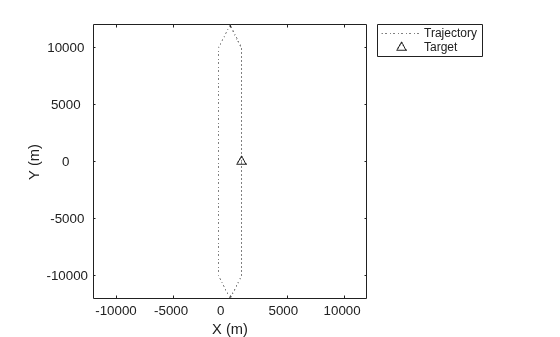 Figure contains an axes object. The axes object with xlabel X (m), ylabel Y (m) contains 2 objects of type line. One or more of the lines displays its values using only markers These objects represent Trajectory, Target.