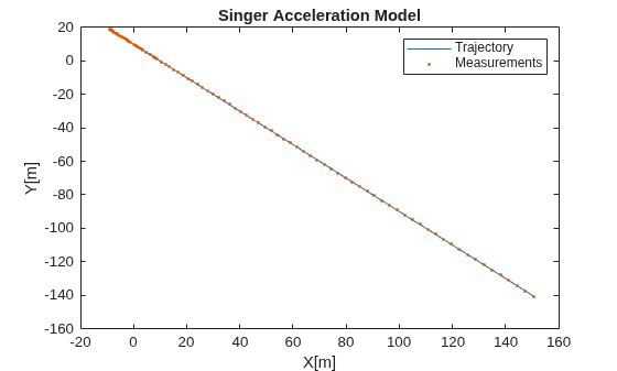 Figure contains an axes object. The axes object with title Singer Acceleration Model, xlabel X[m], ylabel Y[m] contains 2 objects of type line. One or more of the lines displays its values using only markers These objects represent Trajectory, Measurements.