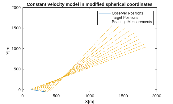Figure contains an axes object. The axes object with title Constant velocity model in modified spherical coordinates, xlabel X[m], ylabel Y[m] contains 3 objects of type line. These objects represent Observer Positions, Target Positions, Bearings Measurements.