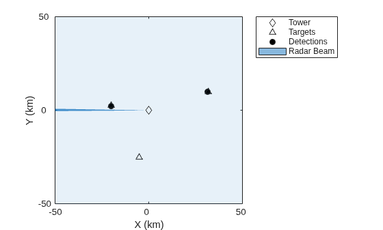 Figure contains an axes object. The axes object with xlabel X (km), ylabel Y (km) contains 5 objects of type line, patch. One or more of the lines displays its values using only markers These objects represent Tower, Targets, Detections, Radar Beam, (cov).