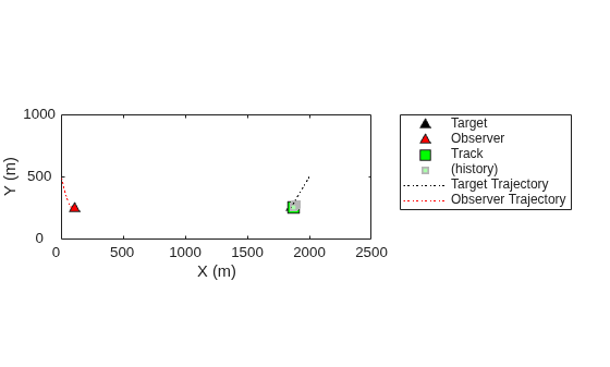 Figure contains an axes object. The axes object with xlabel X (m), ylabel Y (m) contains 6 objects of type line. One or more of the lines displays its values using only markers These objects represent Target, Observer, Track, (history), Target Trajectory, Observer Trajectory.
