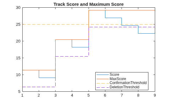 Figure contains an axes object. The axes object with title Track Score and Maximum Score contains 4 objects of type stair, line. These objects represent Score, MaxScore, ConfirmationThreshold, DeletionThreshold.