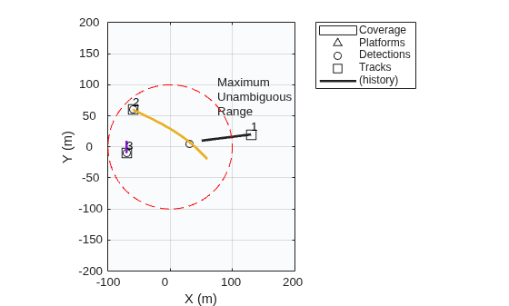 Figure contains an axes object. The axes object with xlabel X (m), ylabel Y (m) contains 11 objects of type patch, line, rectangle, text. One or more of the lines displays its values using only markers These objects represent Coverage, Platforms, Detections, Tracks, (history), (cov).