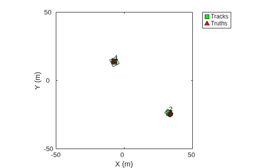 Figure contains an axes object. The axes object with xlabel X (m), ylabel Y (m) contains 4 objects of type line, text. One or more of the lines displays its values using only markers These objects represent Tracks, Truths.