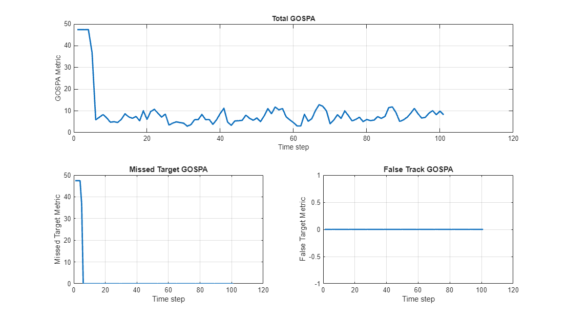 Figure contains 3 axes objects. Axes object 1 with title Total GOSPA, xlabel Time step, ylabel GOSPA Metric contains an object of type line. Axes object 2 with title Missed Target GOSPA, xlabel Time step, ylabel Missed Target Metric contains an object of type line. Axes object 3 with title False Track GOSPA, xlabel Time step, ylabel False Target Metric contains an object of type line.