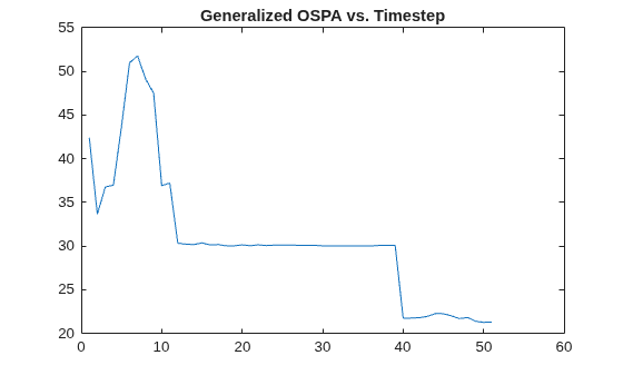 Figure contains an axes object. The axes object with title Generalized OSPA vs. Timestep contains an object of type line.