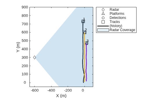 Figure contains an axes object. The axes object with xlabel X (m), ylabel Y (m) contains 10 objects of type line, patch, text. One or more of the lines displays its values using only markers These objects represent Radar, Platforms, Detections, Tracks, (history), Radar Coverage, (cov).