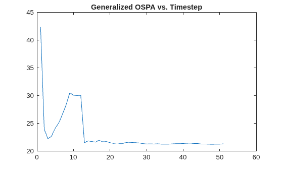 Figure contains an axes object. The axes object with title Generalized OSPA vs. Timestep contains an object of type line.