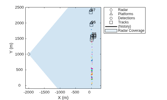 Figure contains an axes object. The axes object with xlabel X (m), ylabel Y (m) contains 12 objects of type line, patch, text. One or more of the lines displays its values using only markers These objects represent Radar, Platforms, Detections, Tracks, (history), Radar Coverage, (cov).