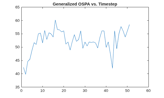 Figure contains an axes object. The axes object with title Generalized OSPA vs. Timestep contains an object of type line.