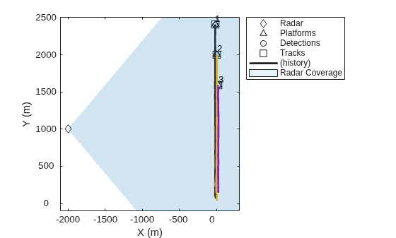 Figure contains an axes object. The axes object with xlabel X (m), ylabel Y (m) contains 10 objects of type line, patch, text. One or more of the lines displays its values using only markers These objects represent Radar, Platforms, Detections, Tracks, (history), Radar Coverage, (cov).