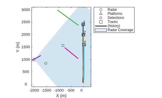 Figure contains an axes object. The axes object with xlabel X (m), ylabel Y (m) contains 10 objects of type line, patch, text. One or more of the lines displays its values using only markers These objects represent Radar, Platforms, Detections, Tracks, (history), Radar Coverage, (cov).