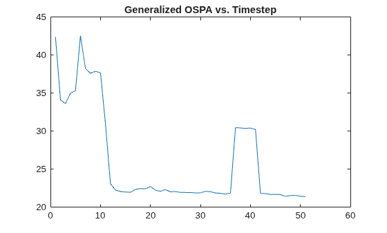 Figure contains an axes object. The axes object with title Generalized OSPA vs. Timestep contains an object of type line.