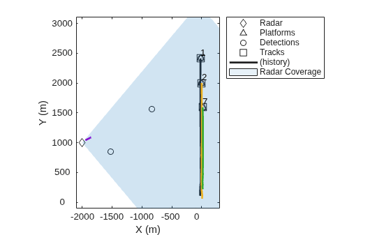 Figure contains an axes object. The axes object with xlabel X (m), ylabel Y (m) contains 10 objects of type line, patch, text. One or more of the lines displays its values using only markers These objects represent Radar, Platforms, Detections, Tracks, (history), Radar Coverage, (cov).