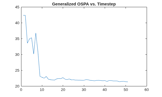 Figure contains an axes object. The axes object with title Generalized OSPA vs. Timestep contains an object of type line.