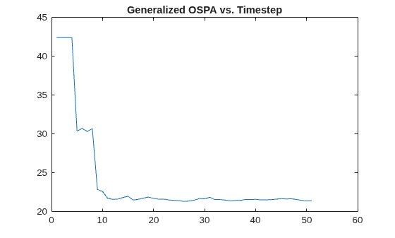 Figure contains an axes object. The axes object with title Generalized OSPA vs. Timestep contains an object of type line.