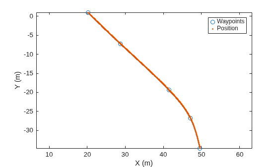 Figure contains an axes object. The axes object with xlabel X (m), ylabel Y (m) contains 2 objects of type line. One or more of the lines displays its values using only markers These objects represent Waypoints, Position.