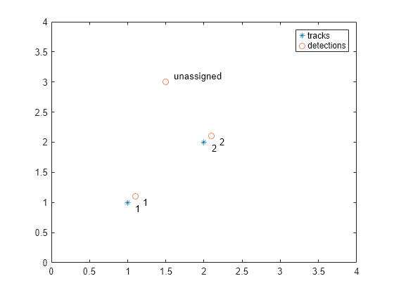 Figure contains an axes object. The axes object contains 7 objects of type line, text. One or more of the lines displays its values using only markers These objects represent tracks, detections.