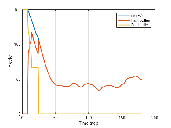 Figure contains an axes object. The axes object with xlabel Time step, ylabel Metric contains 3 objects of type line. These objects represent OSPA^{(2)}, Localization, Cardinality.