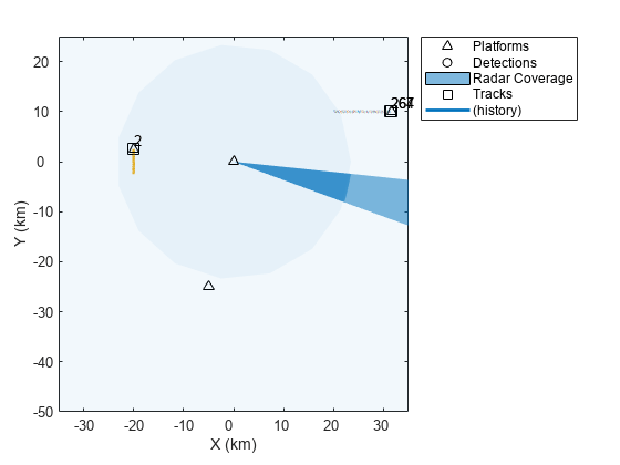 Figure contains an axes object. The axes object with xlabel X (km), ylabel Y (km) contains 8 objects of type line, patch, text. One or more of the lines displays its values using only markers These objects represent Platforms, Detections, Radar Coverage, Tracks, (history).