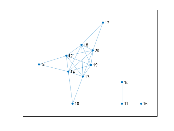 Figure contains an axes object. The axes object contains an object of type graphplot.