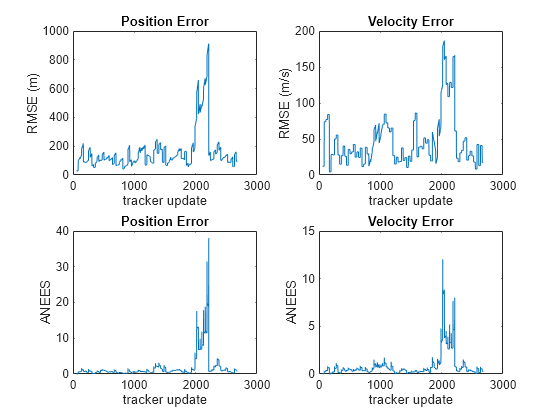 Figure contains 4 axes objects. Axes object 1 with title Position Error, xlabel tracker update, ylabel RMSE (m) contains an object of type line. Axes object 2 with title Velocity Error, xlabel tracker update, ylabel RMSE (m/s) contains an object of type line. Axes object 3 with title Position Error, xlabel tracker update, ylabel ANEES contains an object of type line. Axes object 4 with title Velocity Error, xlabel tracker update, ylabel ANEES contains an object of type line.