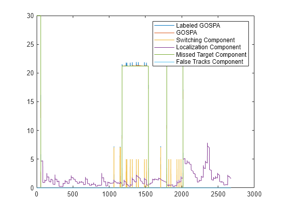 Figure contains an axes object. The axes object contains 6 objects of type line. These objects represent Labeled GOSPA, GOSPA, Switching Component, Localization Component, Missed Target Component, False Tracks Component.