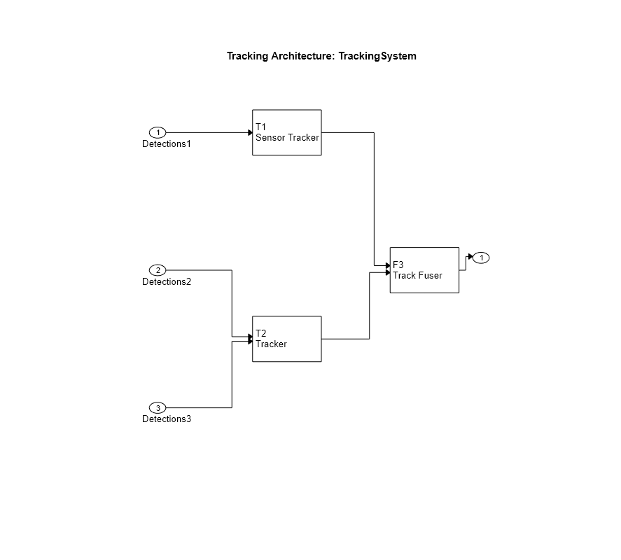 Figure contains an axes object. The axes object with title Tracking Architecture: TrackingSystem contains 29 objects of type rectangle, text, line, patch.