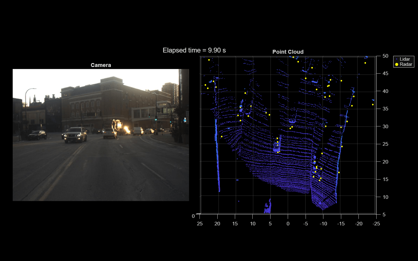 Figure Sensor Data Viewer contains 2 axes objects. Axes object 1 with title Point Cloud contains 2 objects of type scatter. These objects represent Lidar, Radar. Hidden axes object 2 with title Camera contains an object of type image.