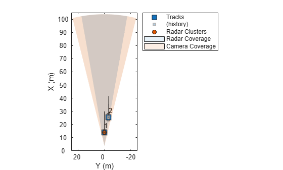 Figure contains an axes object. The axes object with xlabel X (m), ylabel Y (m) contains 9 objects of type line, patch, text. One or more of the lines displays its values using only markers These objects represent Tracks, (history), Radar Clusters, Radar Coverage, Camera Coverage, (cov).