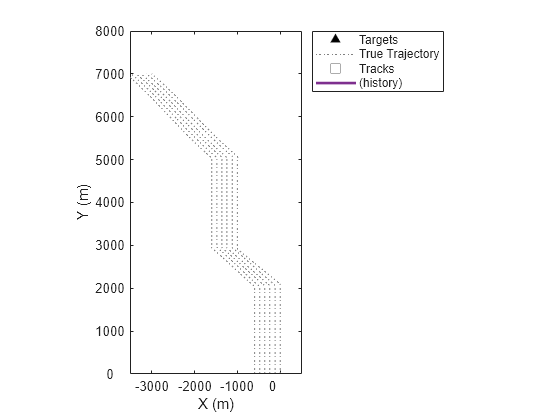 Figure contains an axes object. The axes object with xlabel X (m), ylabel Y (m) contains 4 objects of type line. One or more of the lines displays its values using only markers These objects represent Targets, True Trajectory, Tracks, (history).