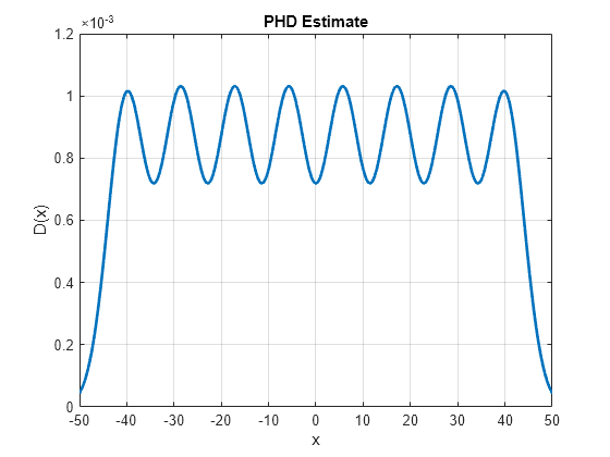 Figure contains an axes object. The axes object with title PHD Estimate, xlabel x, ylabel D(x) contains an object of type line.