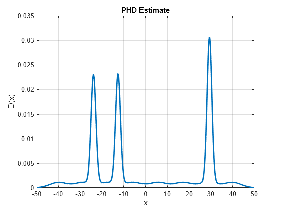 Figure contains an axes object. The axes object with title PHD Estimate, xlabel x, ylabel D(x) contains an object of type line.