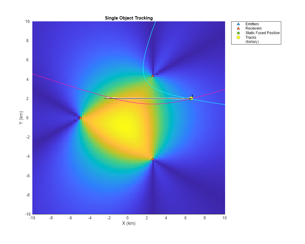 Figure contains an axes object. The axes object with title Single Object Tracking, xlabel X (km), ylabel Y (km) contains 13 objects of type line, image, patch, text. One or more of the lines displays its values using only markers These objects represent Emitters, Receivers, Static Fused Position, Tracks, (history).