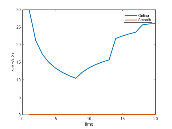 Figure contains an axes object. The axes object with xlabel time, ylabel OSPA(2) contains 2 objects of type line. These objects represent Online, Smooth.