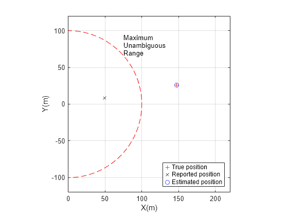 Figure contains an axes object. The axes object with xlabel X(m), ylabel Y(m) contains 5 objects of type line, rectangle, text. One or more of the lines displays its values using only markers These objects represent True position, Reported position, Estimated position.