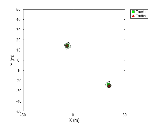 Figure contains an axes object. The axes object with xlabel X (m), ylabel Y (m) contains 4 objects of type line, text. One or more of the lines displays its values using only markers These objects represent Tracks, Truths.