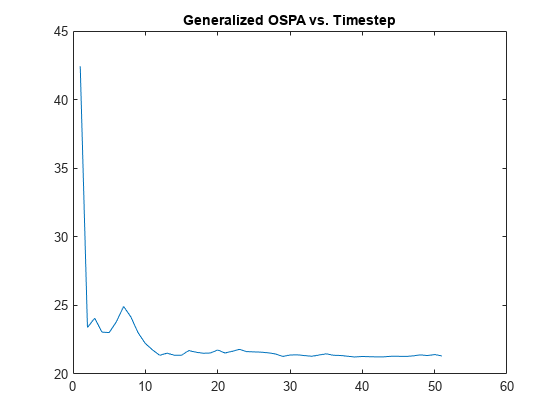 Figure contains an axes object. The axes object with title Generalized OSPA vs. Timestep contains an object of type line.