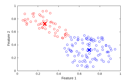 Figure contains an axes object. The axes object with xlabel Feature 1, ylabel Feature 2 contains 4 objects of type line. One or more of the lines displays its values using only markers