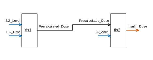 Figure FIS Tree Plot: fistreemodel contains an axes object. The axes object contains 18 objects of type line, text, patch. These objects represent Free or intermediate outputs, Free inputs, Connections.
