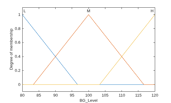 Figure contains an axes object. The axes object with xlabel BG indexOf L baseline evel BG_Level, ylabel Degree of membership contains 6 objects of type line, text.