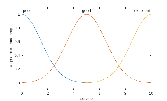 Figure contains an axes object. The axes object with xlabel service, ylabel Degree of membership contains 6 objects of type line, text.
