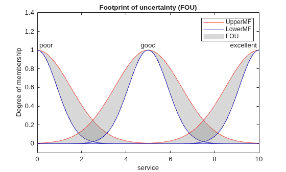 Figure contains an axes object. The axes object with title Footprint of uncertainty (FOU), xlabel service, ylabel Degree of membership contains 12 objects of type line, patch, text. These objects represent UpperMF, LowerMF, FOU.