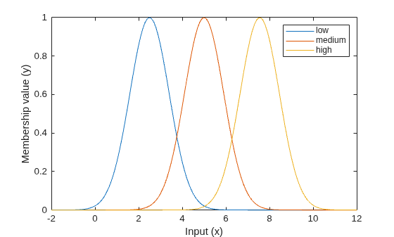 Figure contains an axes object. The axes object with xlabel Input (x), ylabel Membership value (y) contains 3 objects of type line. These objects represent low, medium, high.