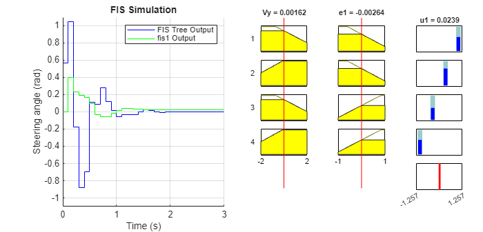 Figure contains 20 axes objects. Axes object 1 with title FIS Simulation, xlabel Time (s), ylabel Steering angle (rad) contains 60 objects of type stair. These objects represent FIS Tree Output, fis1 Output. Axes object 2 contains 2 objects of type line, patch. Axes object 3 contains 2 objects of type line, patch. Axes object 4 with title u1 = 0.0239 contains 2 objects of type line. Axes object 5 contains 2 objects of type line, patch. Axes object 6 contains 2 objects of type line, patch. Axes object 7 contains 2 objects of type line. Axes object 8 contains 2 objects of type line, patch. Axes object 9 contains 2 objects of type line, patch. Axes object 10 contains 2 objects of type line. Axes object 11 contains 2 objects of type line, patch. Axes object 12 contains 2 objects of type line, patch. Axes object 13 contains 2 objects of type line. Axes object 14 contains an object of type line. Hidden axes object 15 contains an object of type text. Hidden axes object 16 contains an object of type text. Hidden axes object 17 contains an object of type text. Hidden axes object 18 contains an object of type text. Hidden axes object 19 with title Vy = 0.00162 contains 2 objects of type line, patch. Hidden axes object 20 with title e1 = -0.00264 contains 2 objects of type line, patch.