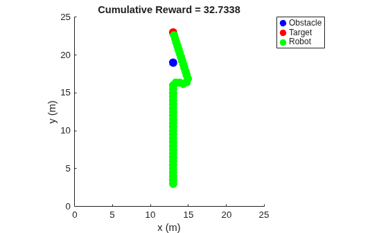 Figure Mobile robot navigation with collision avoidance contains an axes object. The axes object with title Cumulative Reward = 32.7338, xlabel x (m), ylabel y (m) contains 135 objects of type line, rectangle. One or more of the lines displays its values using only markers These objects represent Obstacle, Target, Robot.